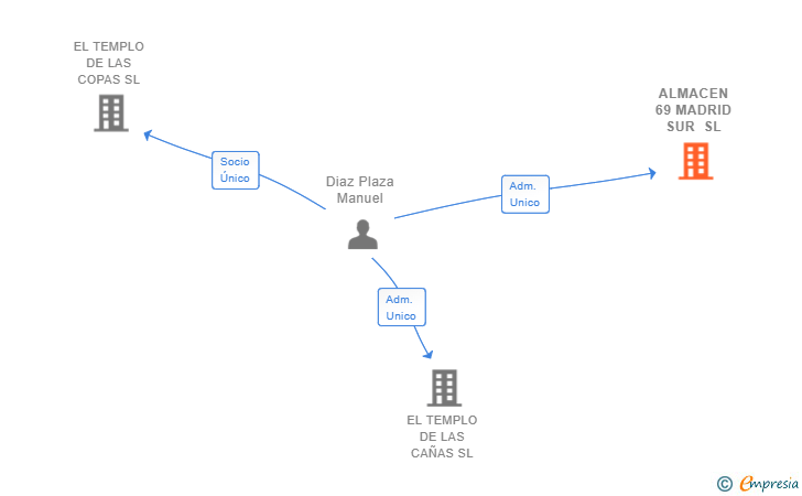 Vinculaciones societarias de ALMACEN 69 MADRID SUR SL