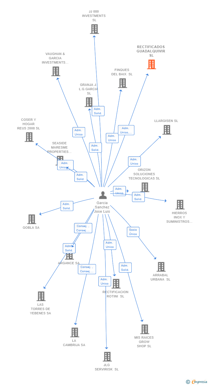 Vinculaciones societarias de RECTIFICADOS GUADALQUIVIR SL