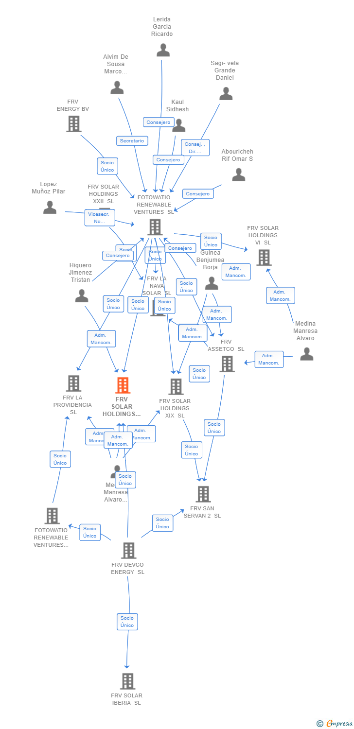 Vinculaciones societarias de FRV SOLAR HOLDINGS 24 SL