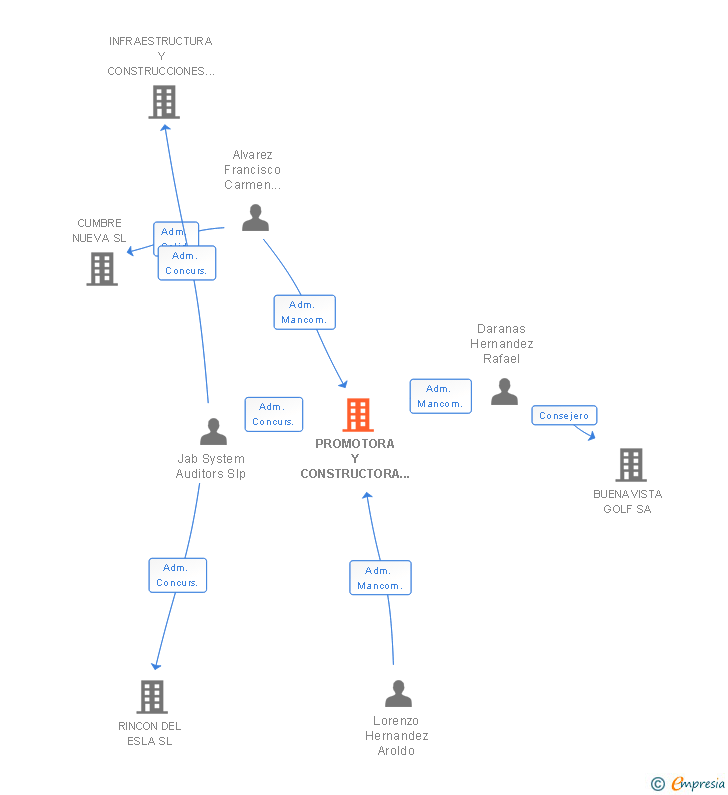 Vinculaciones societarias de PROMOTORA Y CONSTRUCTORA PROYECPAL SL