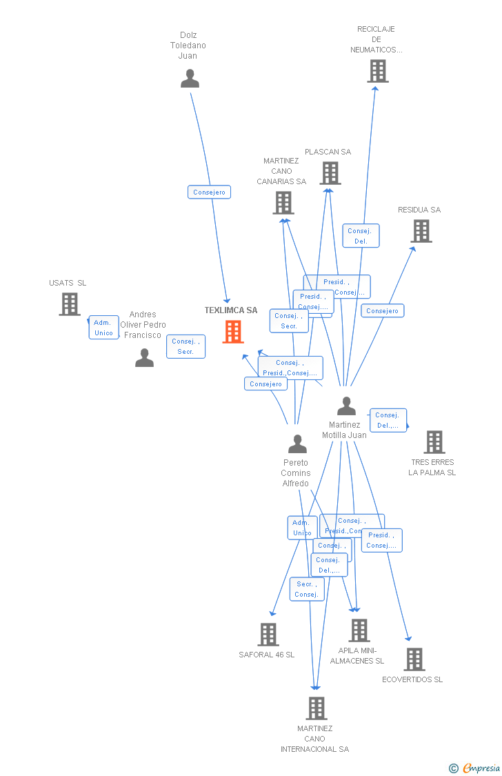 Vinculaciones societarias de TEXLIMCA SA