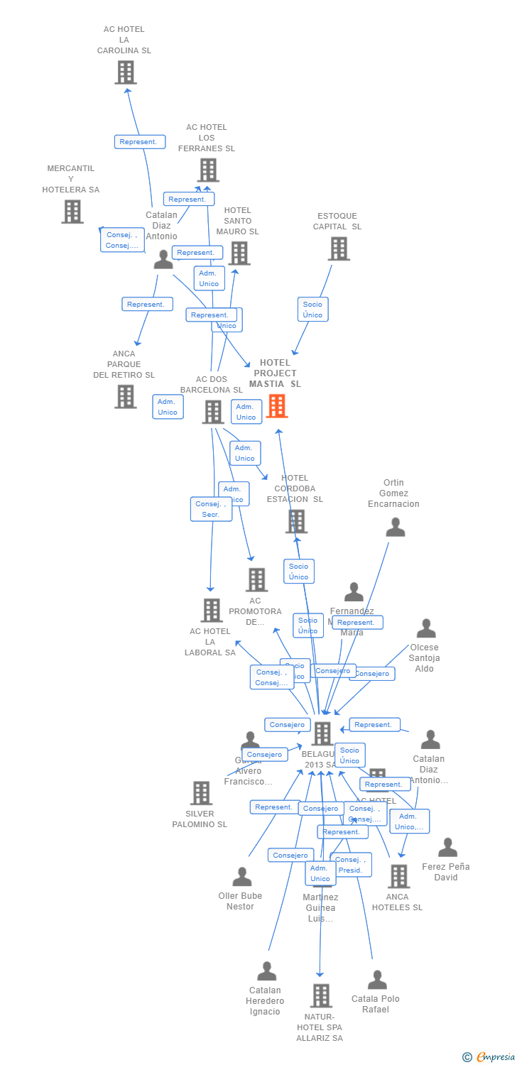 Vinculaciones societarias de HOTEL PROJECT MASTIA SL