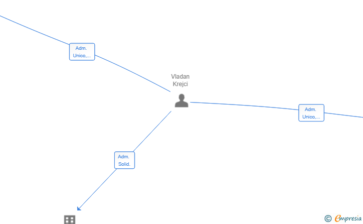 Vinculaciones societarias de PATMAT STAV SL