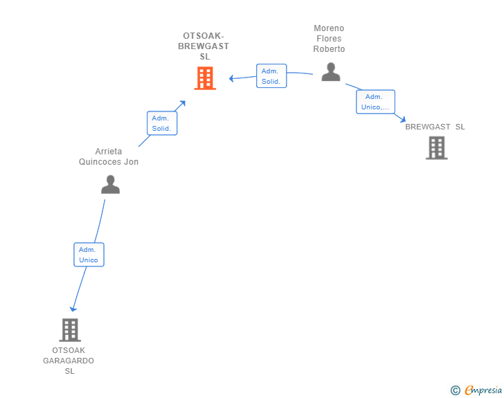 Vinculaciones societarias de OTSOAK-BREWGAST SL