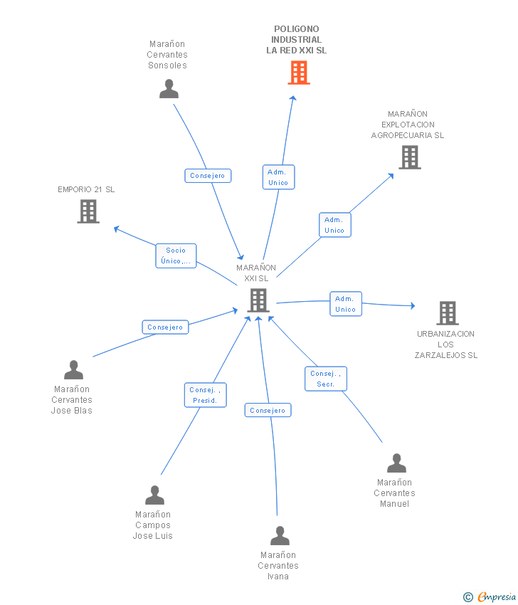 Vinculaciones societarias de POLIGONO INDUSTRIAL LA RED XXI SL