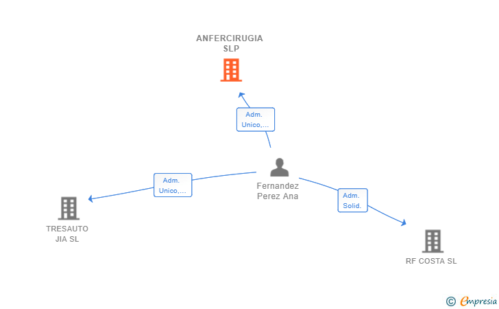 Vinculaciones societarias de ANFERCIRUGIA SLP