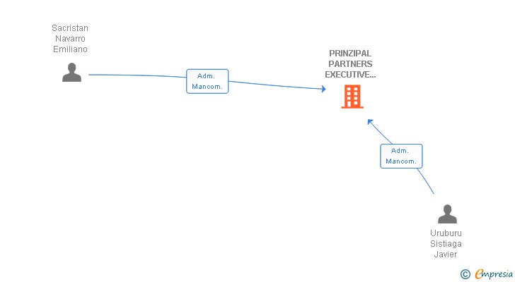 Vinculaciones societarias de PRINZIPAL PARTNERS EXECUTIVE SEARCH SL