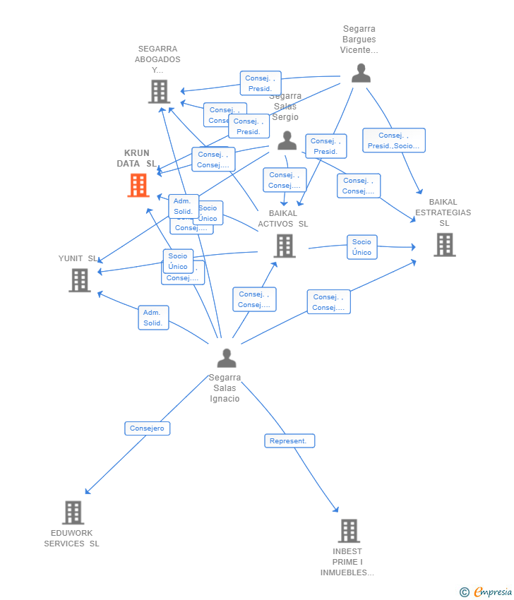 Vinculaciones societarias de KRUN DATA SL