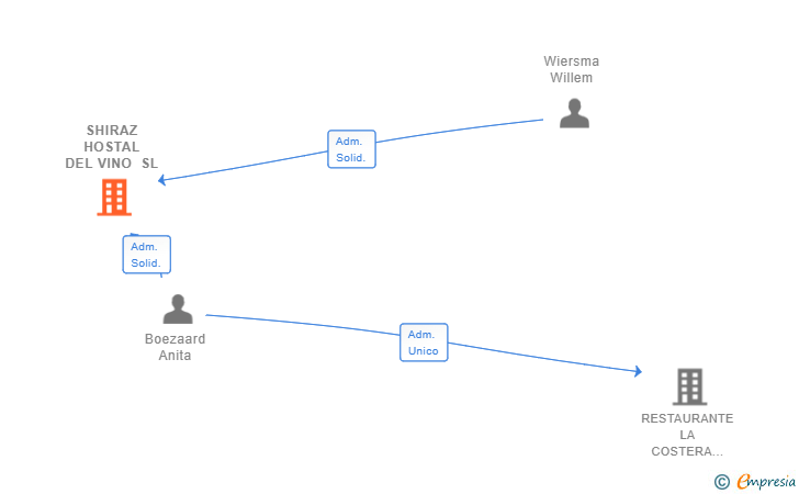 Vinculaciones societarias de SHIRAZ HOSTAL DEL VINO SL