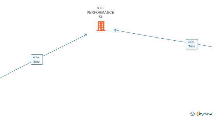 Vinculaciones societarias de RSC PERFORMANCE SL
