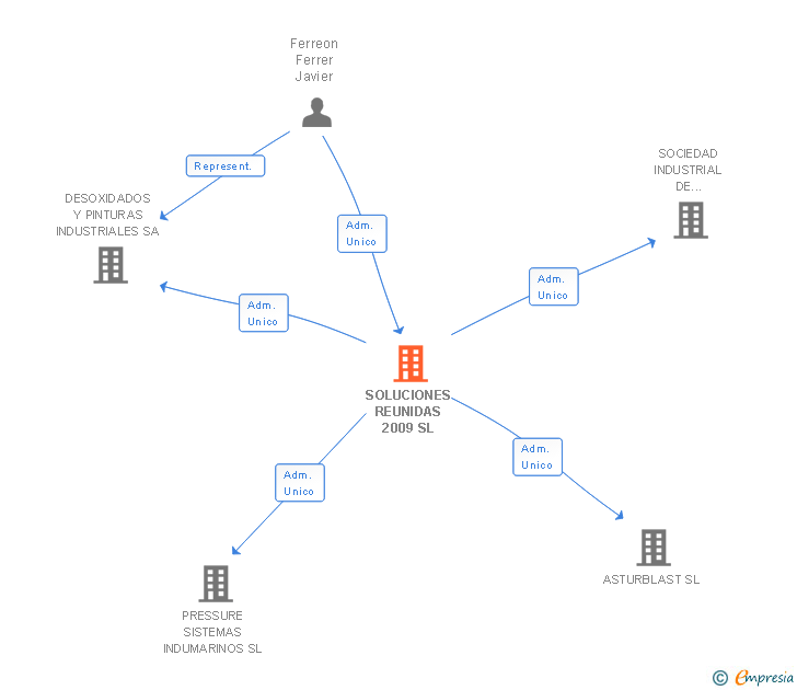 Vinculaciones societarias de ALTTION ROPE ACCESS SOLUTIONS SL