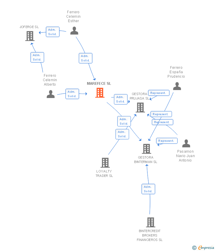 Vinculaciones societarias de MAREFECE SL