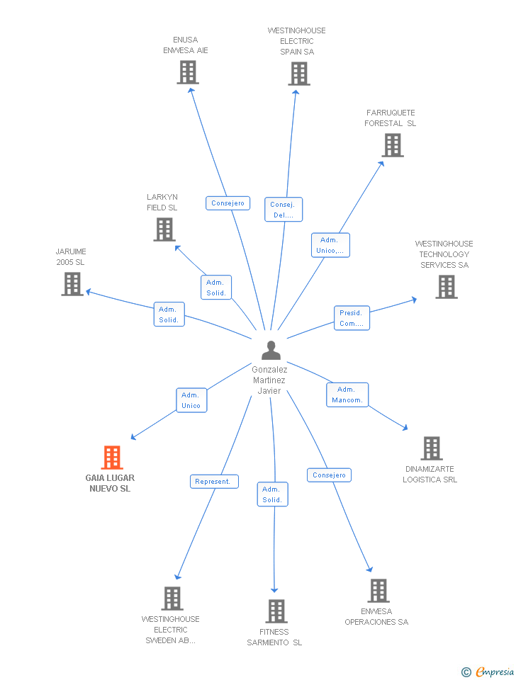 Vinculaciones societarias de GAIA LUGAR NUEVO SL