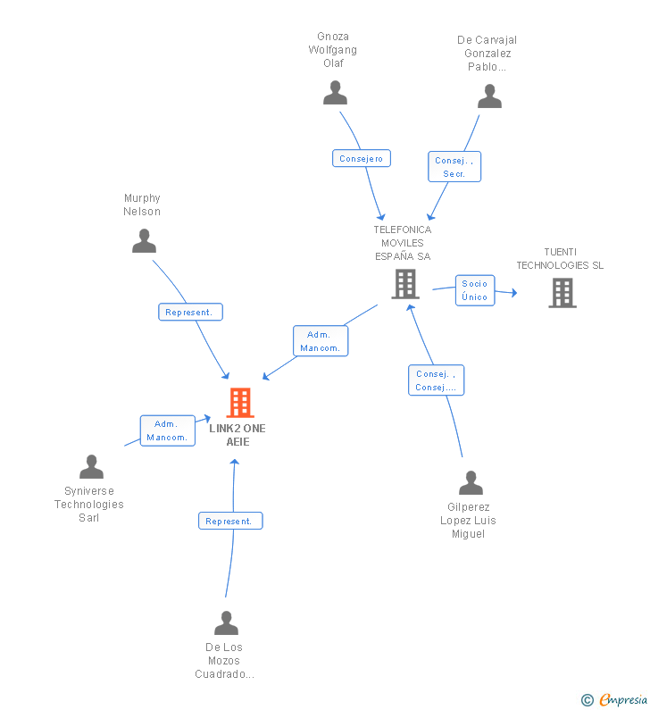 Vinculaciones societarias de LINK2 ONE AEIE