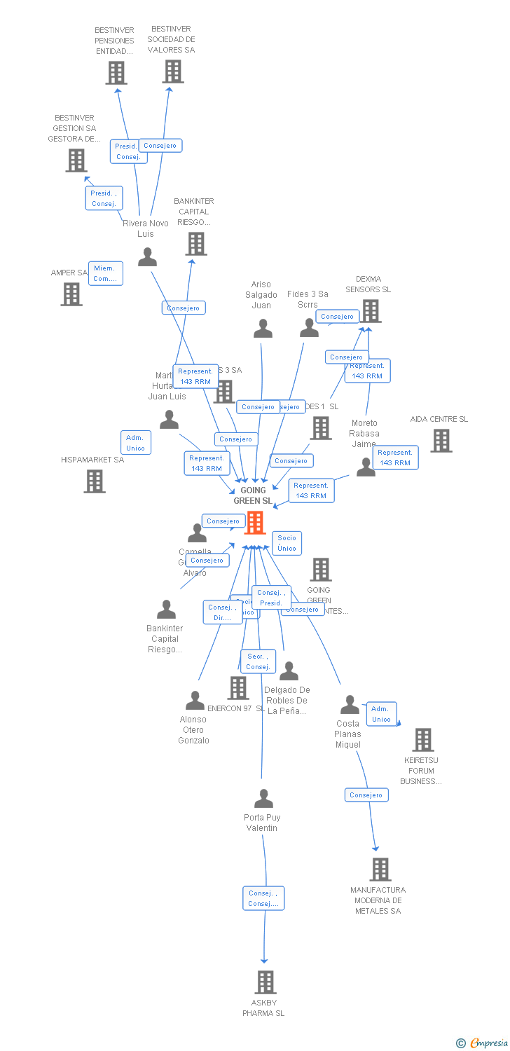 Vinculaciones societarias de GOING GREEN SL