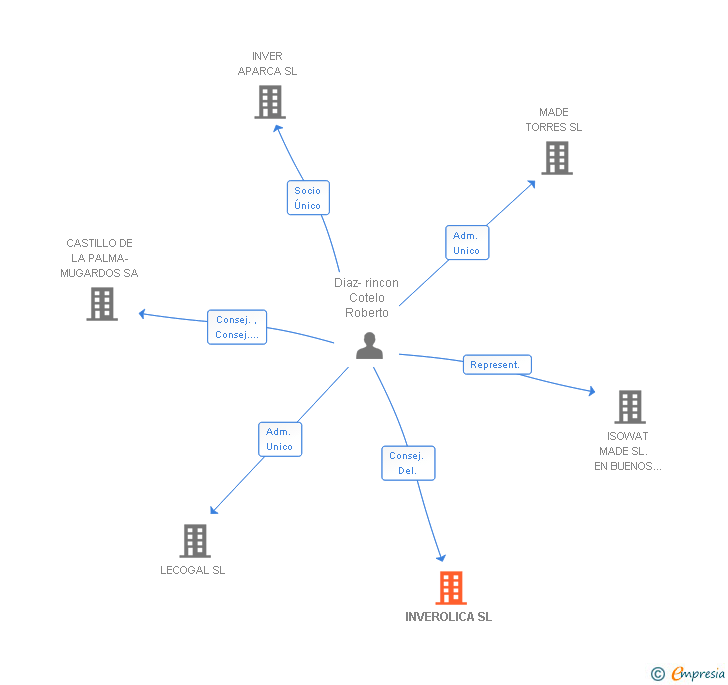 Vinculaciones societarias de INVEROLICA SL