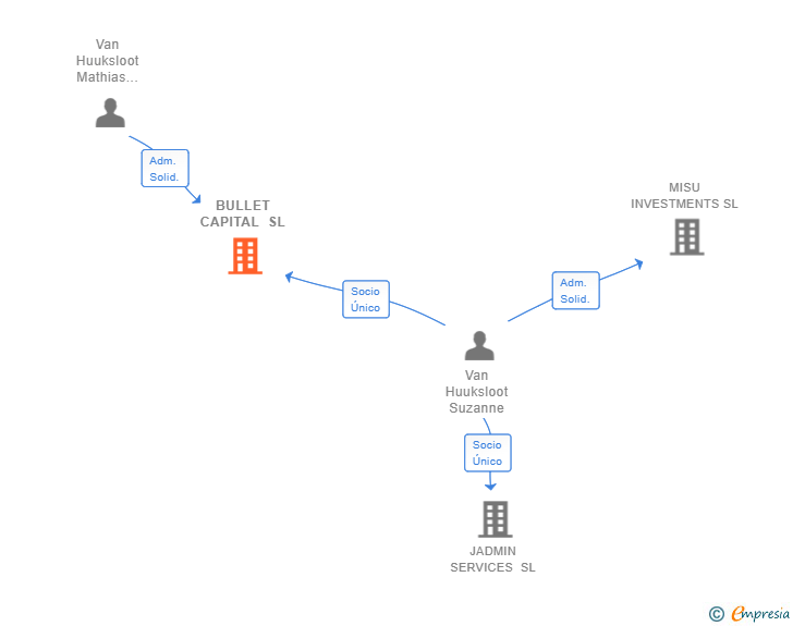 Vinculaciones societarias de BULLET CAPITAL SL