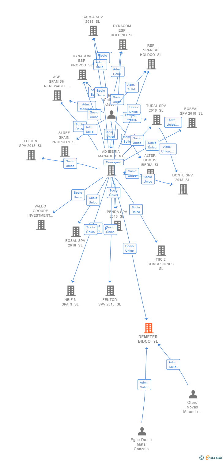 Vinculaciones societarias de DEMETER BIDCO SL