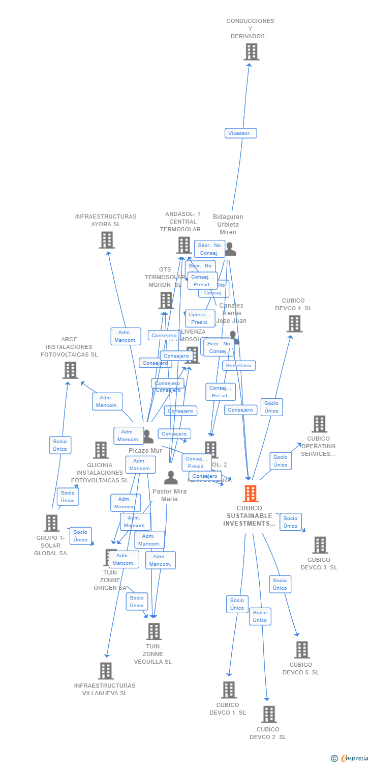 Vinculaciones societarias de CUBICO SUSTAINABLE INVESTMENTS SPAIN SL