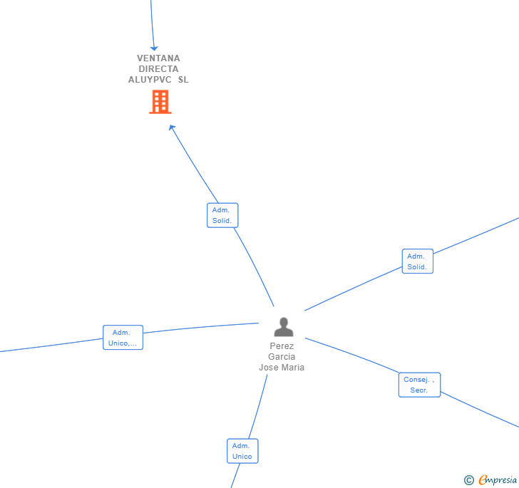 Vinculaciones societarias de VENTANA DIRECTA ALUYPVC SL