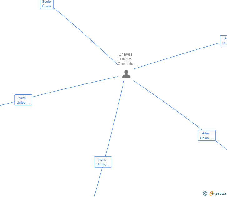 Vinculaciones societarias de NATURLINA SL