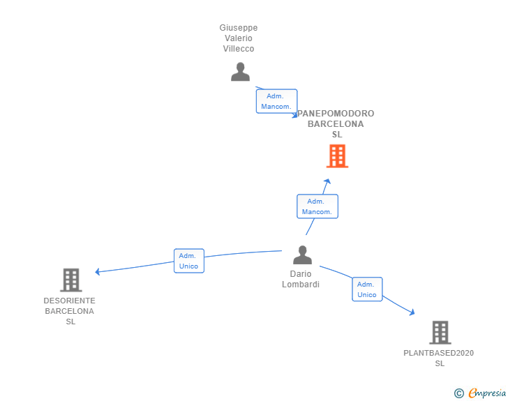 Vinculaciones societarias de PANEPOMODORO BARCELONA SL