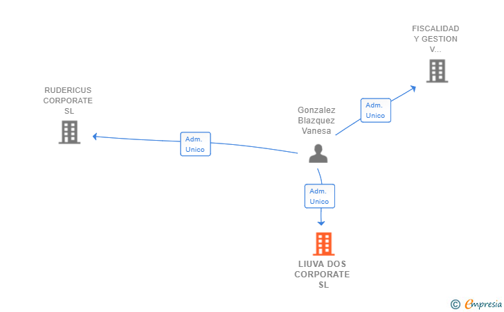 Vinculaciones societarias de LIUVA DOS CORPORATE SL
