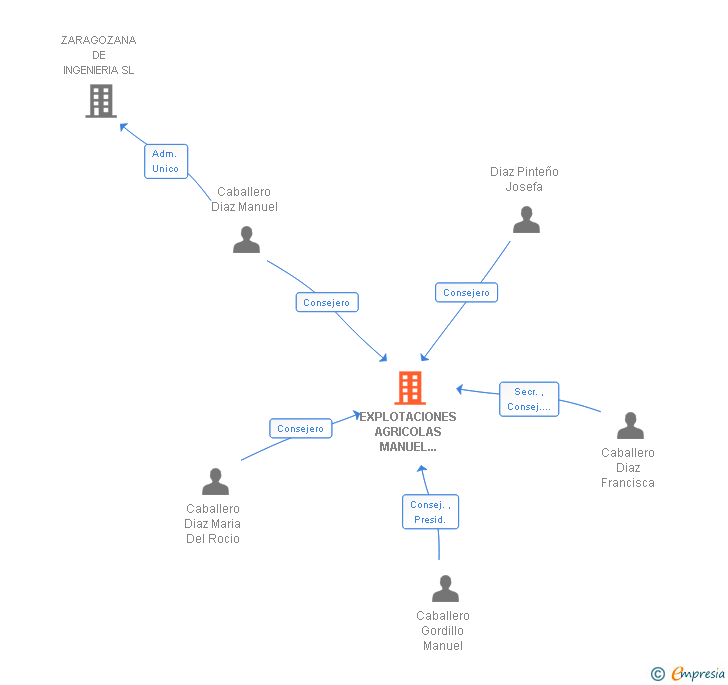 Vinculaciones societarias de EXPLOTACIONES AGRICOLAS MANUEL CABALLERO SA