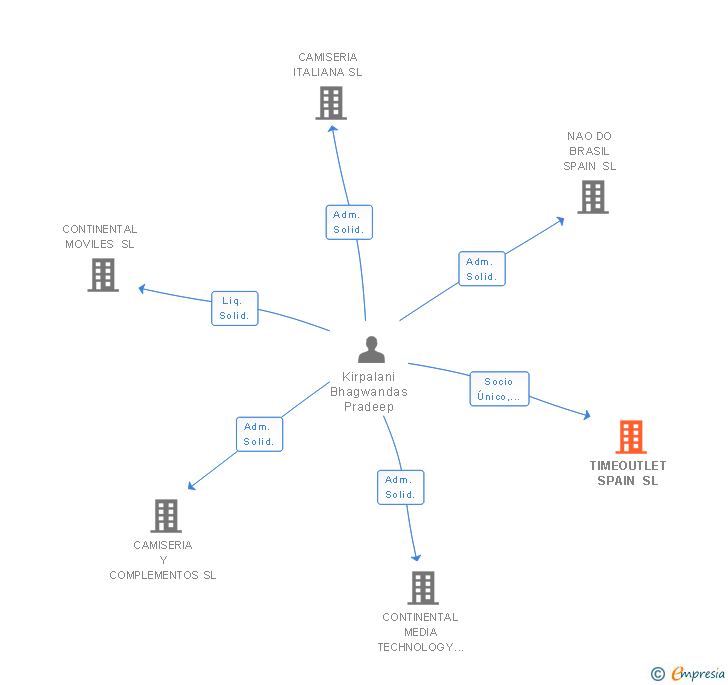 Vinculaciones societarias de TIMEOUTLET SPAIN SL
