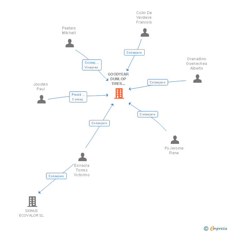 Vinculaciones societarias de GOODYEAR TIRES ESPAÑA SA