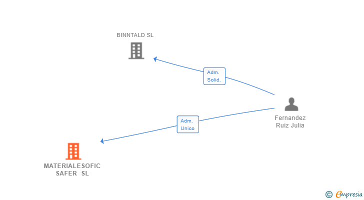 Vinculaciones societarias de MATERIALESOFIC SAFER SL
