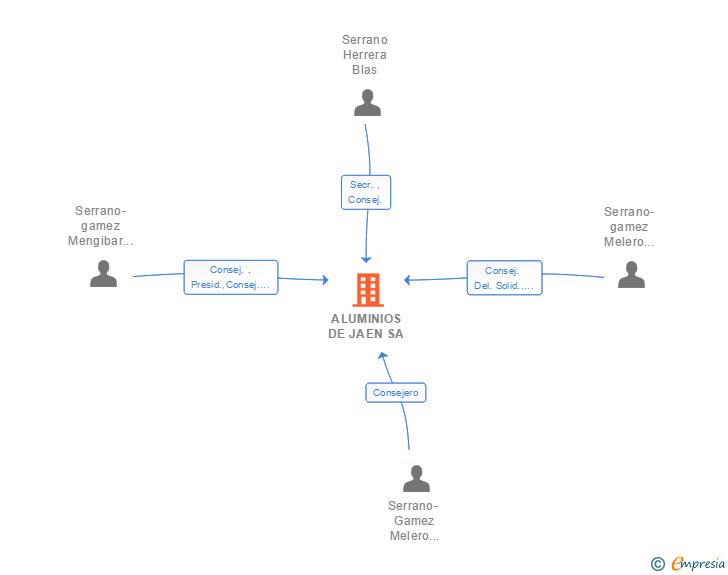 Vinculaciones societarias de ALUMINIOS DE JAEN SL