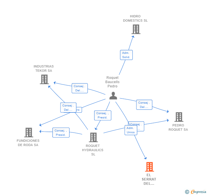 Vinculaciones societarias de EL SERRAT DEL MASET SL
