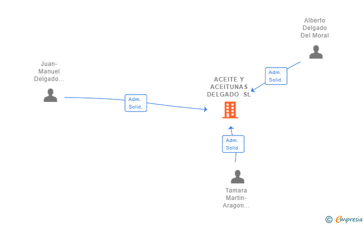 Vinculaciones societarias de ACEITE Y ACEITUNAS DELGADO SL
