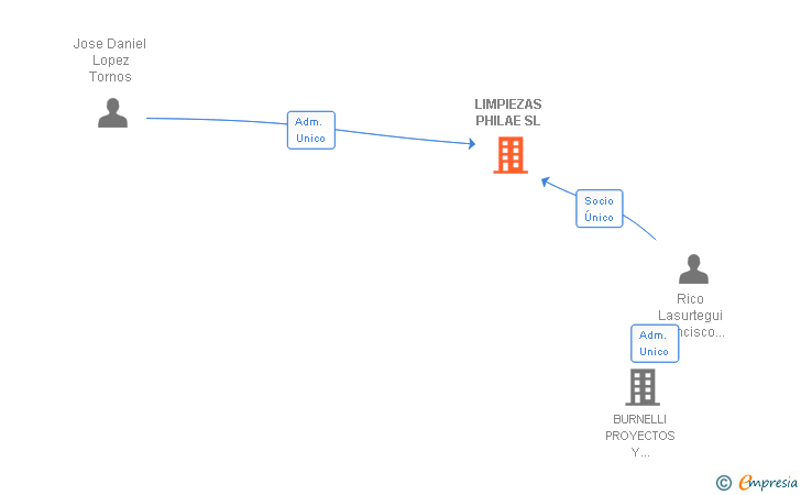 Vinculaciones societarias de LIMPIEZAS PHILAE SL