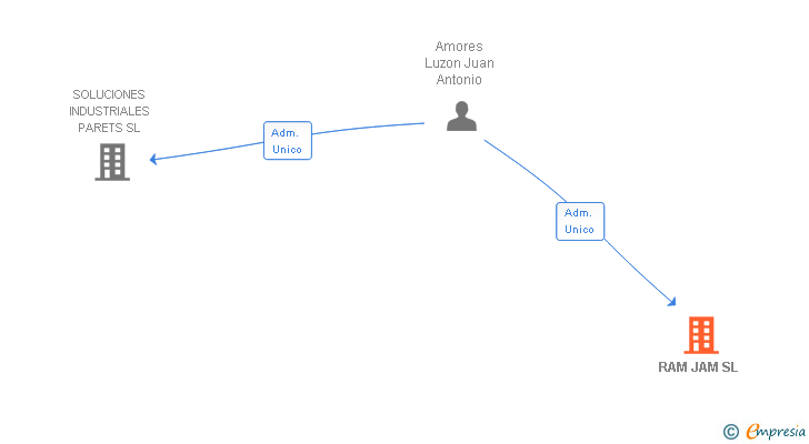 Vinculaciones societarias de RAM JAM SL