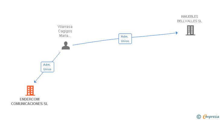 Vinculaciones societarias de ENDERCOM COMUNICACIONES SL