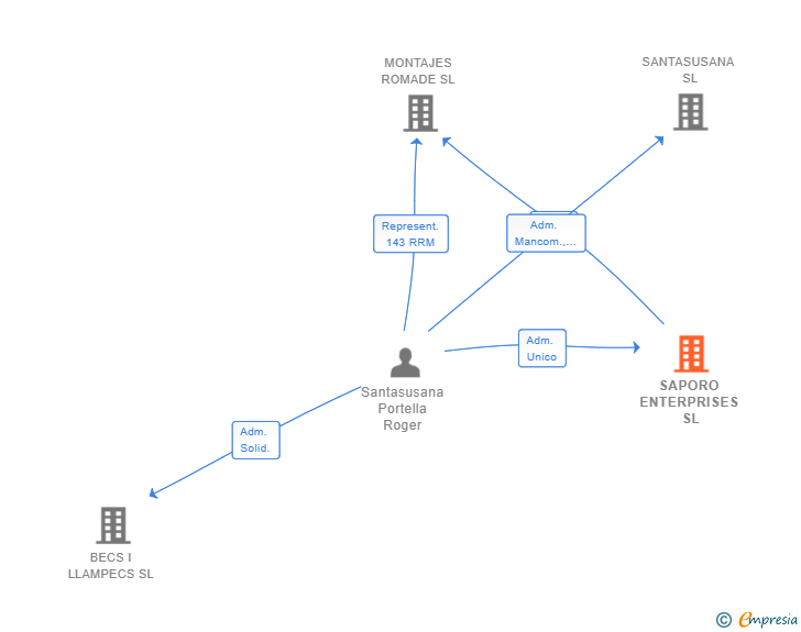 Vinculaciones societarias de SAPORO ENTERPRISES SL