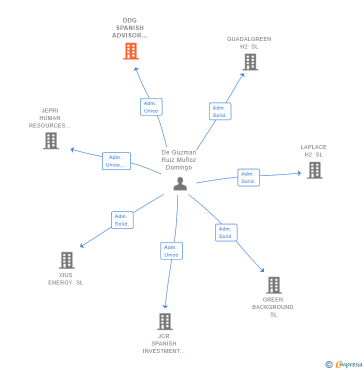 Vinculaciones societarias de DDG SPANISH ADVISOR CONSULTORIA EMPRESARIAL SL