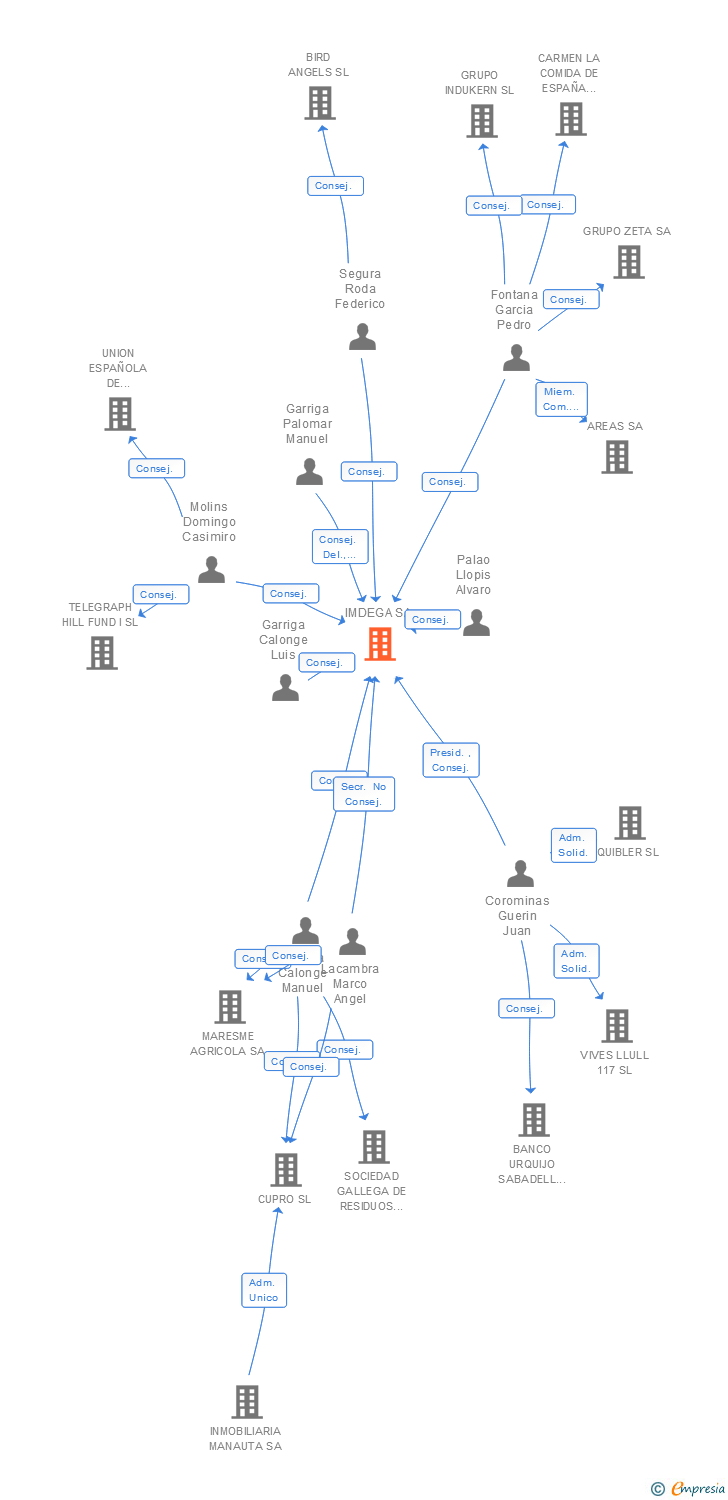 Vinculaciones societarias de IMDEGA SA