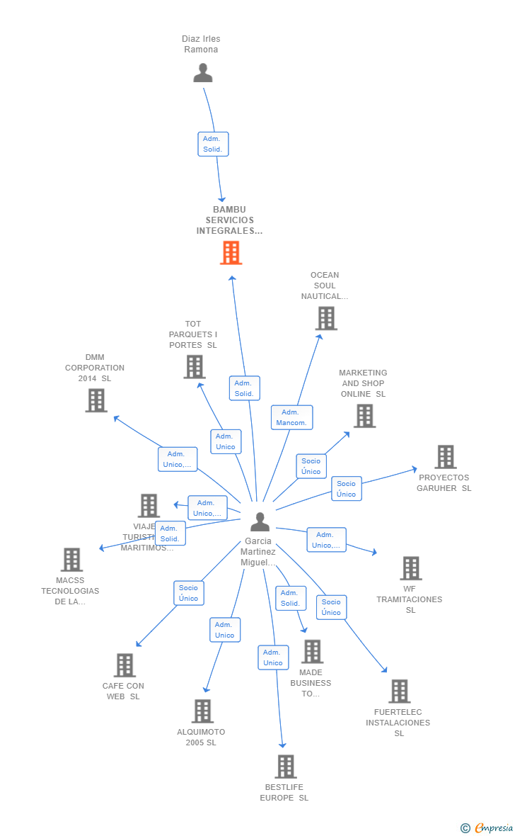 Vinculaciones societarias de BAMBU SERVICIOS INTEGRALES SLL
