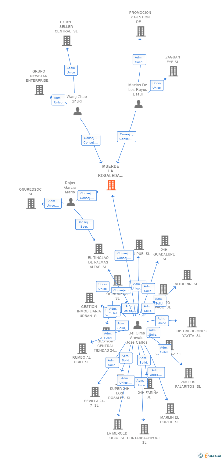 Vinculaciones societarias de MUERDE LA ROSALEDA SL