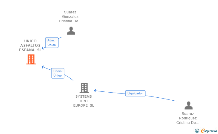 Vinculaciones societarias de UNICO ASFALTOS ESPAÑA SL