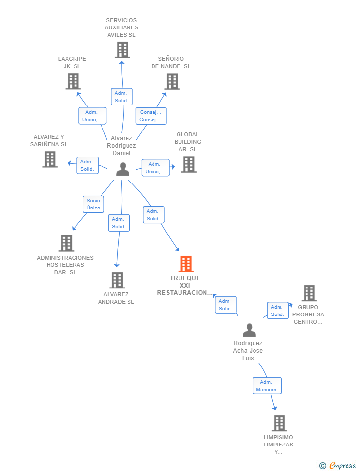 Vinculaciones societarias de TRUEQUE XXI RESTAURACION SL