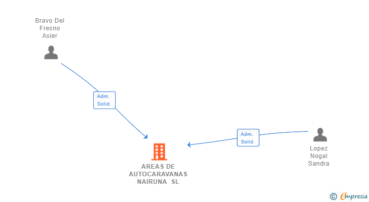 Vinculaciones societarias de AREAS DE AUTOCARAVANAS NAIRUNA SL