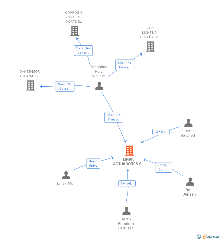 Vinculaciones societarias de LINAK ACTUADORES SL