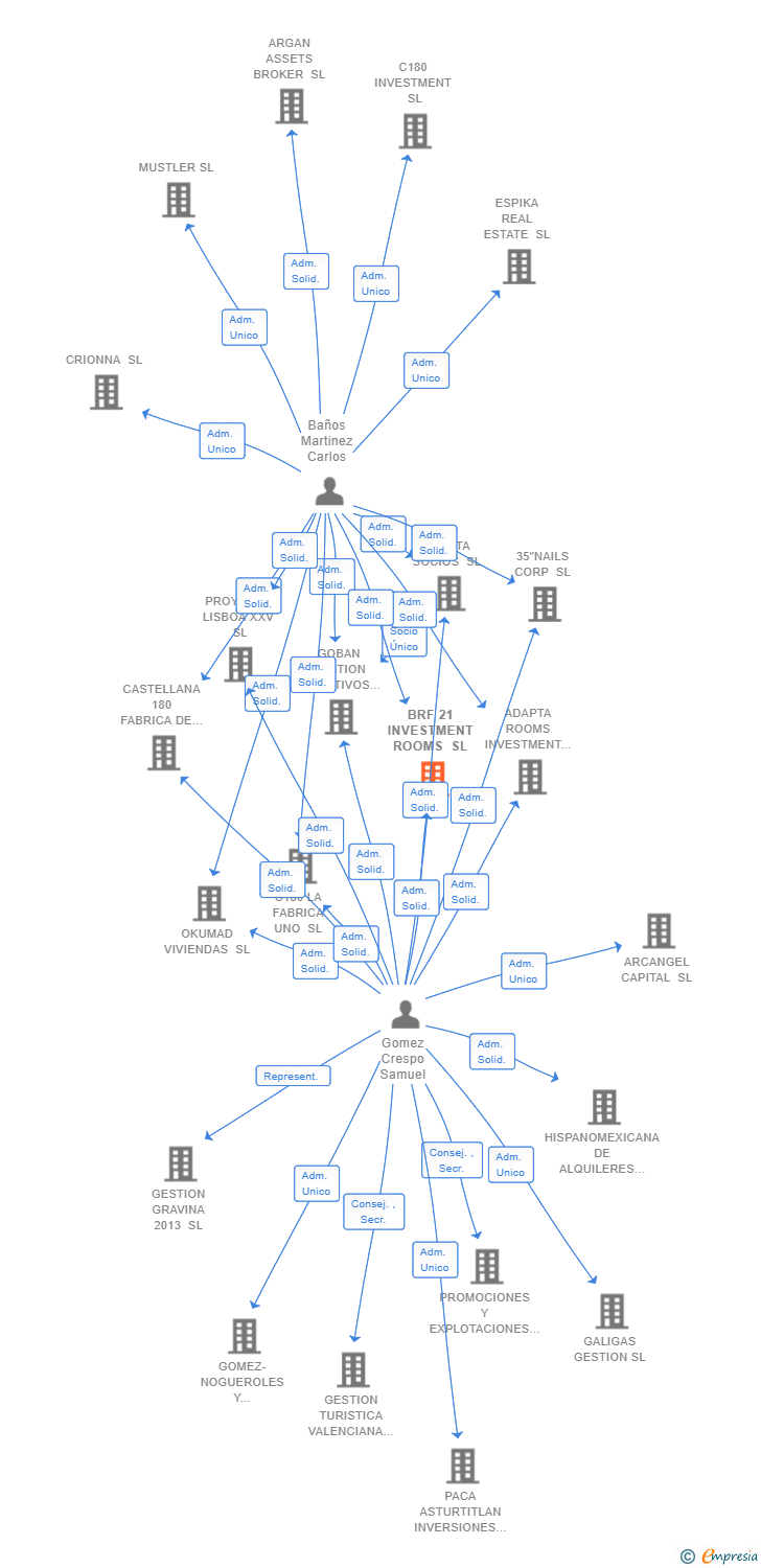 Vinculaciones societarias de BRF 21 INVESTMENT ROOMS SL
