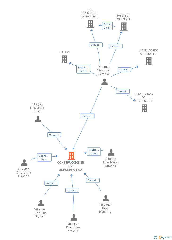 Vinculaciones societarias de CONSTRUCCIONES LOS ALMENDROS SA