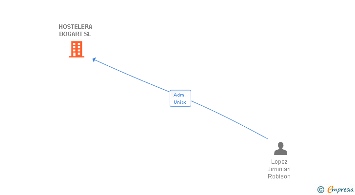 Vinculaciones societarias de HOSTELERA BOGART SL