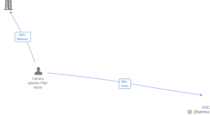 Vinculaciones societarias de EOCANPRESO SL